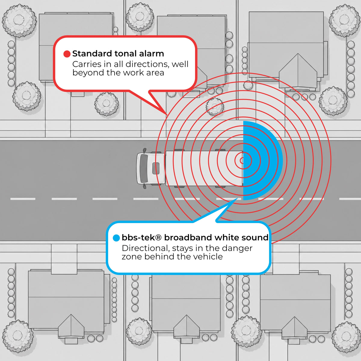 Overhead diagram of a truck reversing in a residential street. A standard tonal alarm is shown as red rings carrying in all directions across the road and neighbouring houses, while bbs-tek broadband white sound is shown as a blue zone contained directly behind the vehicle