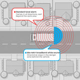 Overhead diagram of a truck reversing in a residential street. A standard tonal alarm is shown as red rings carrying in all directions across the road and neighbouring houses, while bbs-tek broadband white sound is shown as a blue zone contained directly behind the vehicle
